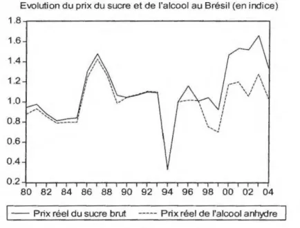Figure 12 : Evolution du prix du sucre et de l 'alcool au Brésil 
