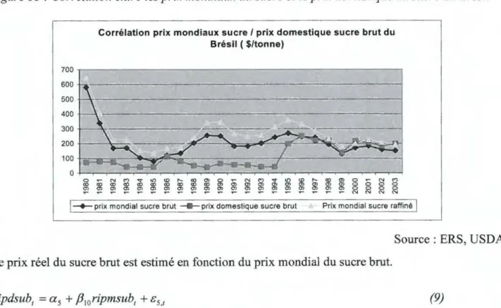 Figure 13 : Corrélation entre les  prix mondiaux  du su cre et le prix domestique du s ucre au Brésil 