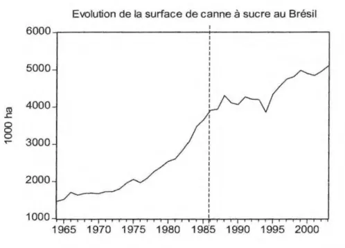 Figure 15 : Evolution de la surface de canne  à  sucre au Brésil 