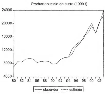Figure  I  6: Résultat d'estimation de  f  'équation de production de sucre  Production totale de sucre (1000  t} 