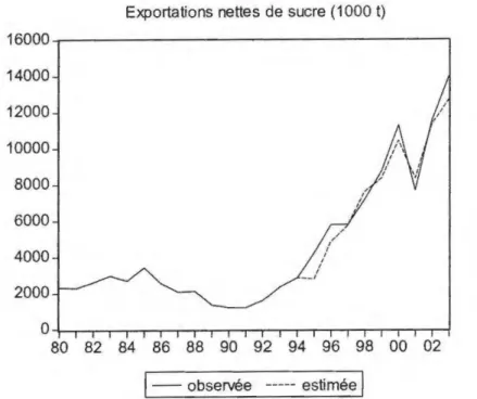 Figure 20: Résultat d 'estimation del  'équation des exportations nettes de sucre 