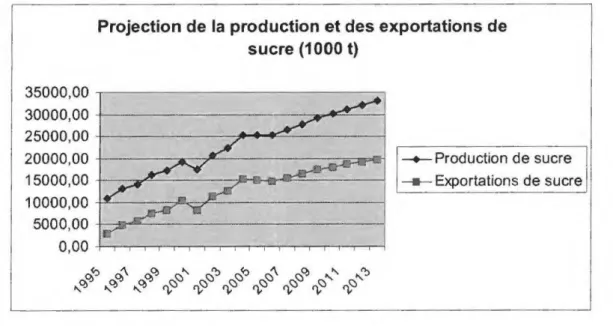 Figure 24: Projection sur la période 2004-2013 de /a production et des ex portations de sucre au  Brésil 