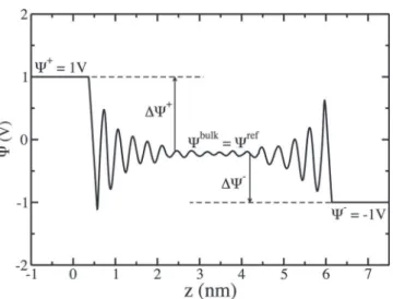 Figure 1. Typical electrostatic potential along the z-axis calculated between two planar surfaces (for example graphite electrodes) separated by an  elec-trolyte