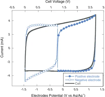 Figure 6. Nyquist plot of a supercapacitor cell assembled with two electrodes using 0.9 nm pore size CDC porous carbon, in [C 4 mim][PF 6 ] at 100 ◦ C