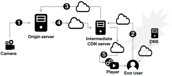 Figure 1.1: A general call flow of a video streaming service including a CDN
