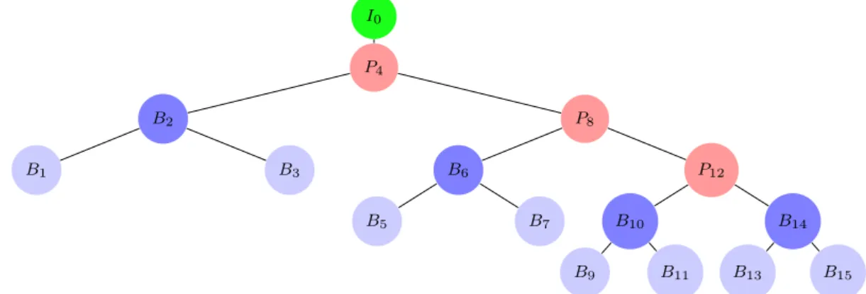 Figure 2.1: Structure representation of video frames inside a displayed GoP in the decoding order with a binary tree