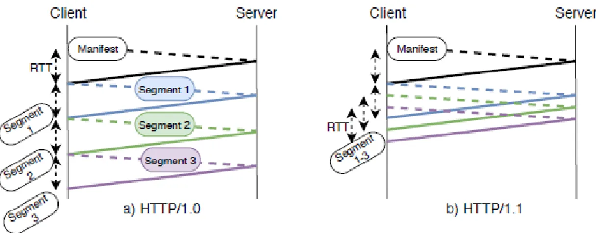 Figure 2.3: An illustration of the HTTP/1.0 and the HTTP/1.1 request/response mechanisms be- be-tween a client and a server