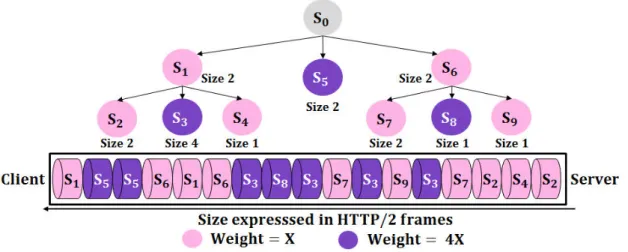 Figure 2.6: HTTP/2 tree-priority implementation. Each HTTP/2 stream S i>0 has a parent, siblings, a weight and delivers a specific HTTP/2 frame number.