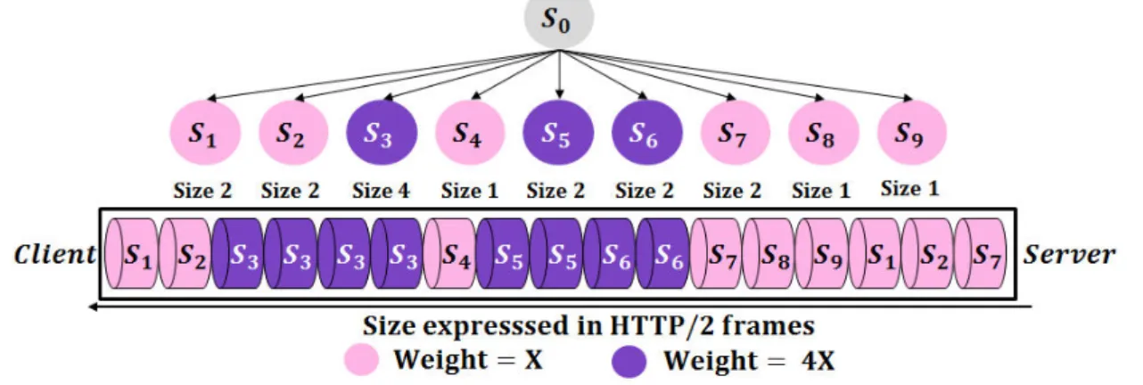 Figure 2.8: HTTP/2 Round Robin (RR)-priority implementation. Each HTTP/2 stream S i&gt;0 has only siblings