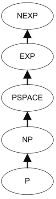 Figure 3.1: Hierarchy of Complexity Classes.