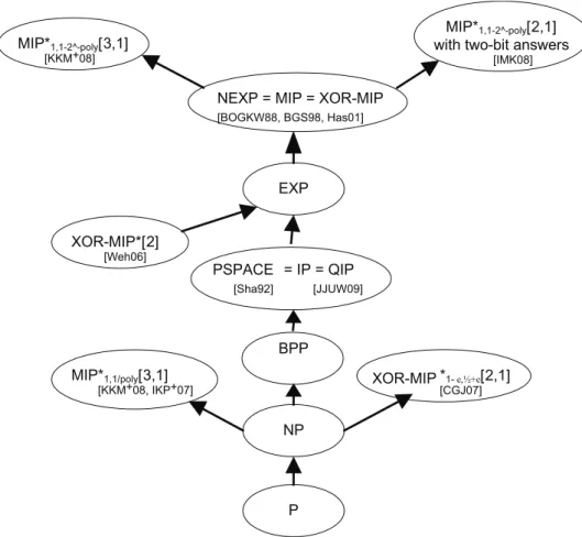 Figure 3.2: Updated Hierarchy of Complexity Classes.