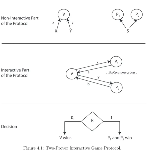 Figure 4.1: Two-Prover Interactive Game Protocol.