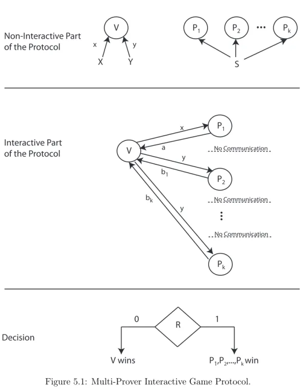 Figure 5.1: Multi-Prover Interactive Game Protocol.