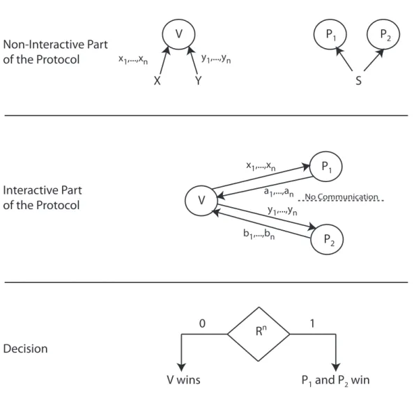 Figure 6.1: Two-Prover Interactive Game with Parallel Repetition.