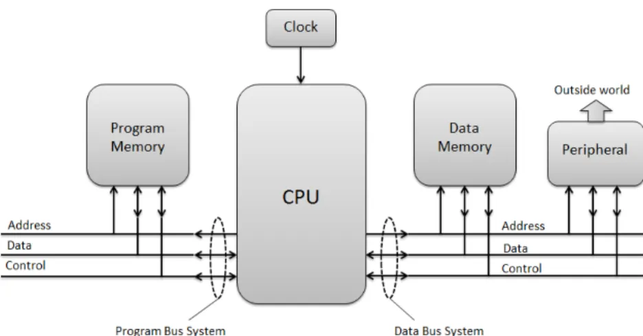 Figure 2.5: Harvard Architecture.