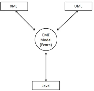 Figure 4.2: EMF possible representations (Java, XML, UML).