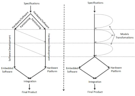 Figure 4.3: Traditional co-design flows vs. MOPCOM co-design flow.