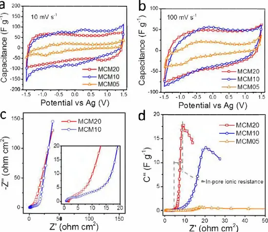 Fig. 2.  Electrochemical characterizations of MCM in EMITFSI electrolyte: CV curves at (a) 10 mV s- 1  and (b) l00 mV s- 1 •  (c) Nyquist plots of MCM20 and MCMl0