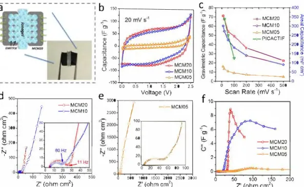 Fig.  3.  (a) Sketch and image ofa MCM-ionogel-MCM solid-state supercapacitor. Performance ofionogel-based supercapacitors: (b) CV curves at 20mvs- 1  and (c)  specific capacitances per electrode at various scan rates of MCM and PICACTIF carbon (reproduced