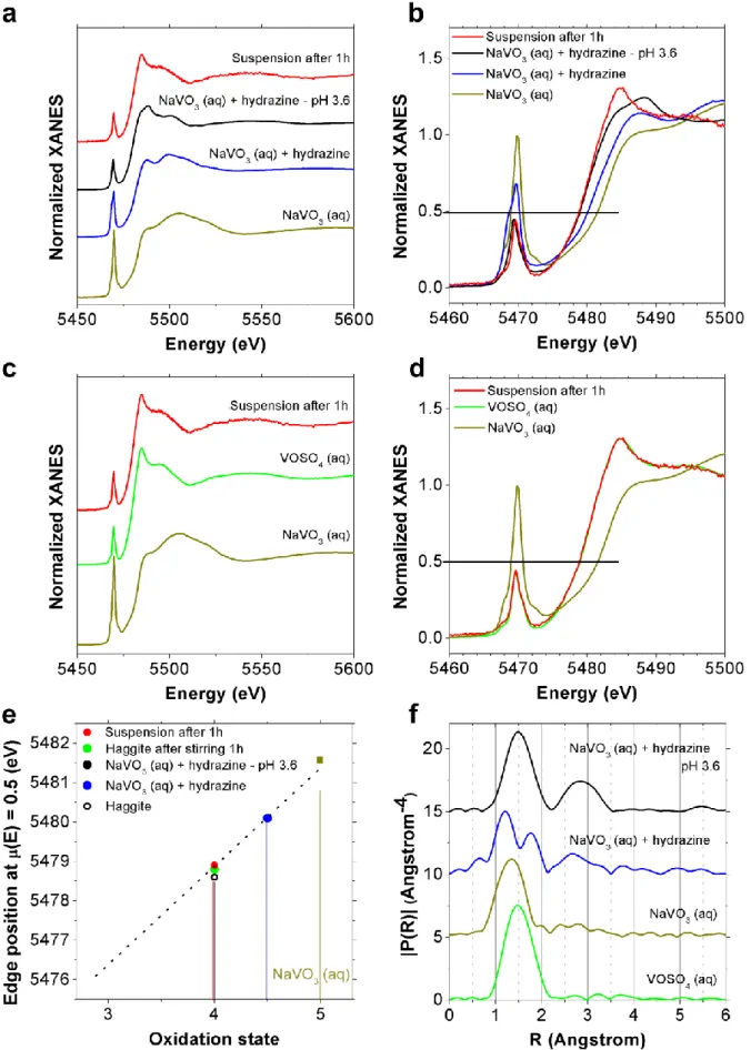 Figure 5.  XAS study  of  the first  hour of  Häggite formation. (a) XAS  spectra of the starting  NaVO 3   solution,  the  NaVO 3   solution  after  addition  of  hydrazine,  the  suspension  obtained 