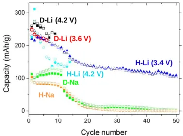 Figure  8.  Häggite  (H)  and  Duttonite  (D)  electrodes  cycling  stability.  Hollow  symbols  represent charge capacities and solid ones discharge capacities: D-Li (red hexagons and black  squares), D-Na (green squares), H-Li with a 4.2 V (vs Li + /Li) 