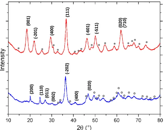 Figure  S1  XRD  diagrams  of  Häggite  (red)  and  Duttonite  (blue).  Peaks  corresponding  to  Häggite (stars) and Duttonite (circles)