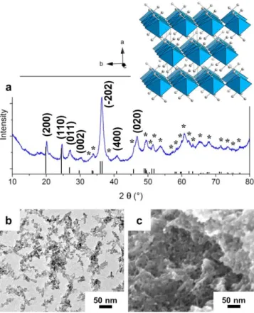 Figure 1. Structure and morphology of Duttonite nanorods obtained at pH 4.0. (a) Powder  XRD pattern indexed (*) according to the 01-072-1230 JCPDS card