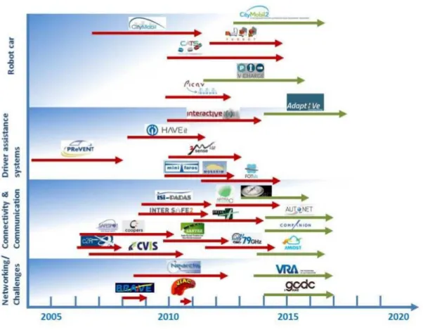 Figure 1.1: An overview of funded projects that support the development of automated driving