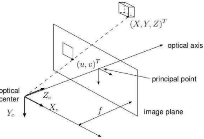 Figure 3.1: Projection of a world coordinate onto the pin hole camera model plane.