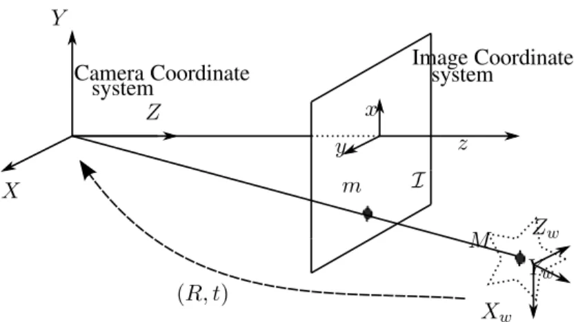 Figure 3.3: Transformation from world coordinate frame to camera coordinate frame.
