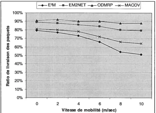 Figure 4.13. Ratio de livraison des paquets de données en fonction de la vitesse de mobilité.