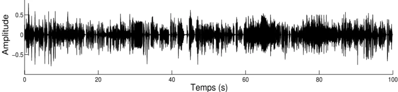 Figure 2.2 – Forme d’onde d’un extrait audio contenant de la musique et de la parole.