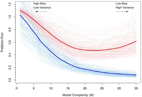 Figure 2.5 – Illustration tirée d’une expérience dans (Hastie et al. 2009). Le schéma représente l’erreur de prédiction en fonction de la complexité d’un modèle pour l’ensemble d’apprentissage (bleu) et l’ensemble d’évaluation (rouge)