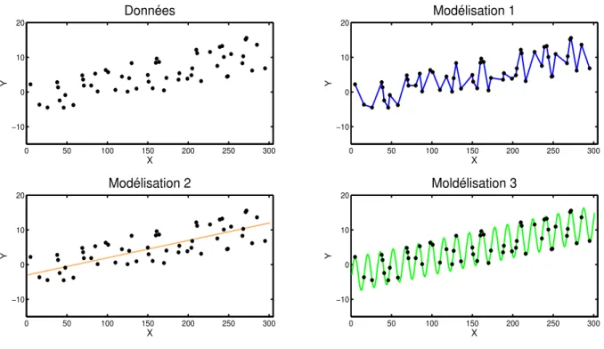 Figure 2.6 – Différents modèles pour expliquer un même jeu de données.