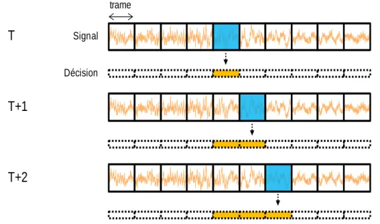 Figure 3.2 – Illustration d’une classification à la trame. Seules les informations instantanées sont exploi- exploi-tées