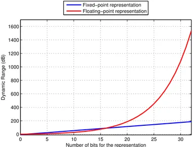 Figure 2.4: Dynamic range variation comparison between the floating-point and the fixed-point representations