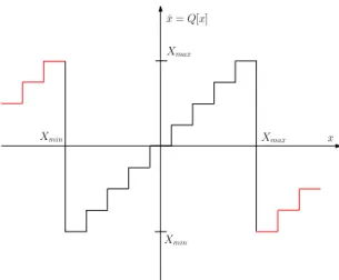 Figure 2.5: Overflow effects using the wrap-around technique practice. X maxXminxb=Q[x] xXmax X min