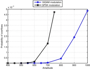 Figure 3.3: Number of overflows variation with the amplitude