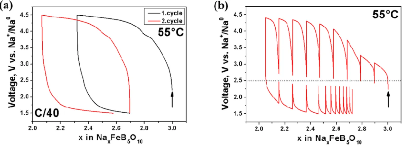 Figure 5: (a) Voltage-composition and (b) GITT curve of Na 3 FeB 5 O 10  versus sodium between  4.5 and 1.5 V at 55°C using a C/40 rate