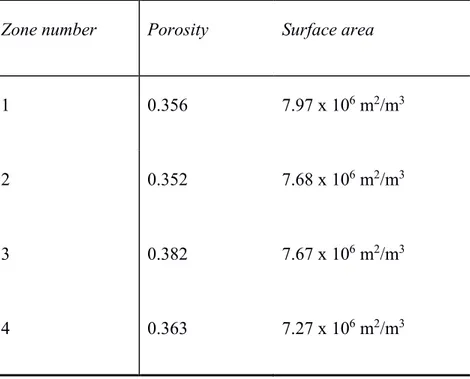 Table 1. Porosities and specific surface areas for the four zones.  