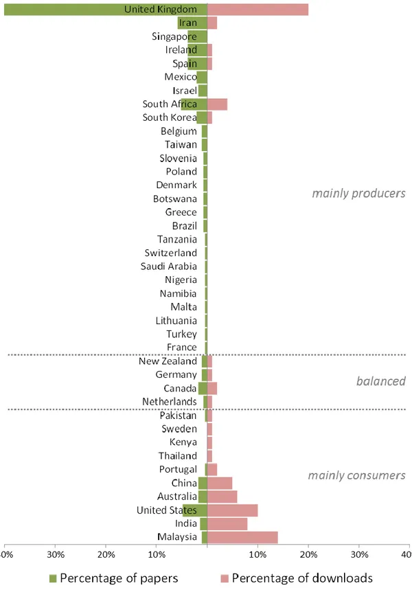 Figure  2. Producing vs. consuming countries of Aslib Proceedings papers. Countries are ordered by the difference  between knowledge production (percentage of papers) and consumption (percentage of downloads)