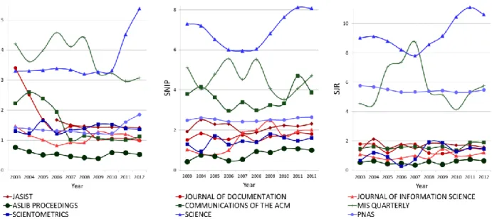 Figure  6. 5-year relative IF, SNIP and SJR for the three most connected journals for Cluster 1 (JASIST, Journal of  Documentation, Journal of Information Science), Cluster 2 (AP, Communications of the ACM, MIS Quarterly) and  Cluster 3 (Scientometrics, Sc