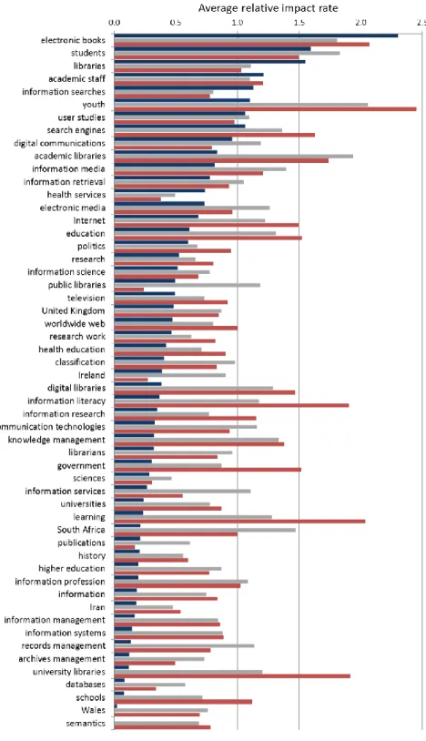 Figure 11. Average relative citation, download and Mendeley readership rates for author keywords assigned to more  than five documents published between 2003 and 2012