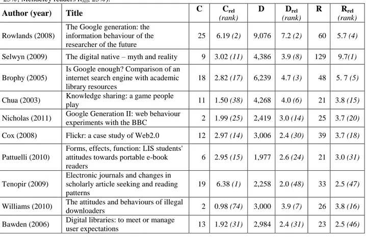 Table 1. The 10 most used (downloads Mendeley readers) and cited of AP papers published between 2000 and 2012  with the absolute and normalized citation (C; C rel ), download (D; D rel ) and Mendeley reader (R; R rel ) counts