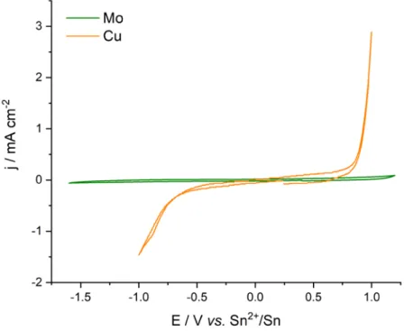 Figure S1. Cyclic voltammetry in [EMIm + ][TFSI - ] ionic liquid on Mo and Cu electrodes at a scan  rate of 0.05 V s -1 