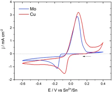 Figure 1.  Cyclic voltammetry of 25 mM Sn(TFSI) 2  in  [EMIm + ][TFSI - ] on Cu and Mo electrodes at a scan rate of   0.05 Vs -1 