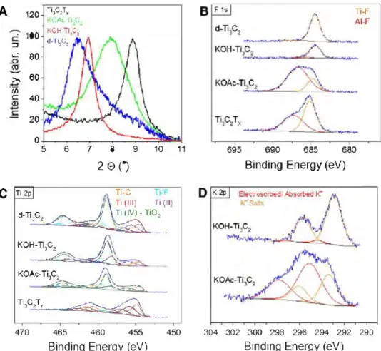 Fig. 2. Characterization data ofTi 3 C,-based materials after surface modification in various intercalation agents: (A) XRD in the ( 0002) peak region