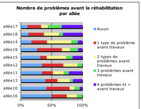 Graphique 3  :  Nombre de problèmes rencontrés avant la réhabilitation selon l'allée. 