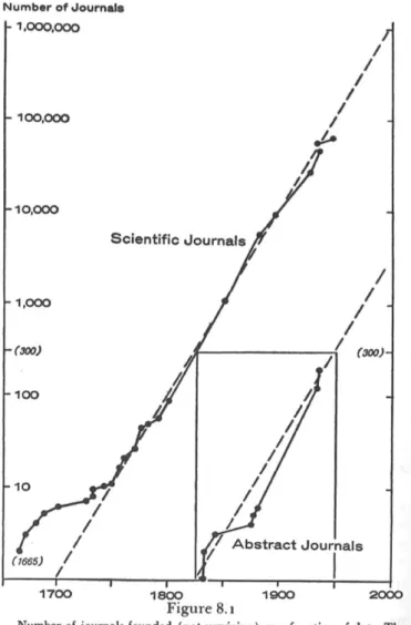 Figure 2.1 Analysis by Price (1975) of the number of journals founded per year.