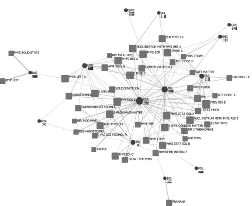 Figure 2.17 2-mode network of 45 journals and their strongest contributing nations.